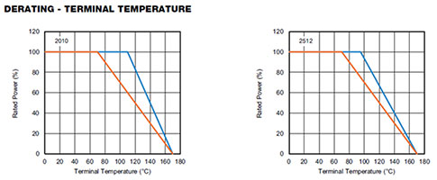 Resistors Pulse Load, Power and Voltage Derating