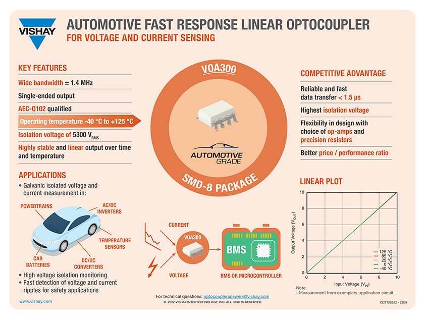 Automotive Fast Response Linear Optocoupler Vishay