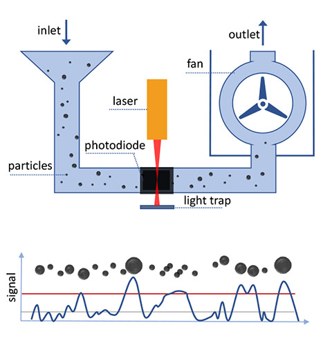 PM2.5 Sensor Working Principle – Laser Scattering
