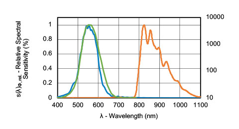 Detection Channels