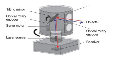 Rotating Lidar